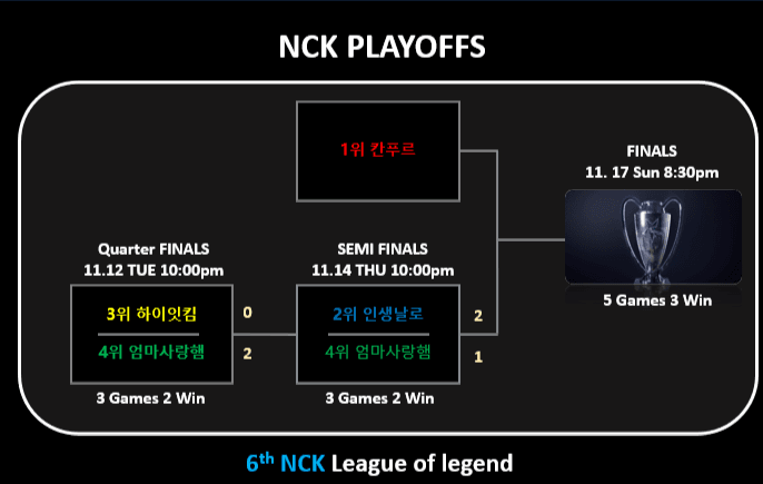 6회 NCK 플레이오프 브래킷